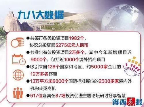第二十届中国国际投资贸易洽谈会昨日落幕。本届投洽会共吸引了来自128个国家和地区的1005个工商团组、约5000家企业的12万多名客商;13万平方米6000个国际标准展位的2500多家境内外机构登场;617位嘉宾在87场投资促进主题论坛研讨分享智慧;2万多个优质项目通过对接洽谈,1982个项目达成合作协议,协议总投资额5275亿元人民币。(9月12日 东南网) 融入“一带一路” 中国企业走出去的步伐更坚定